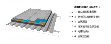 鋼結(jié)構(gòu)屋面構(gòu)造2——金屬屋面保溫系統(tǒng)