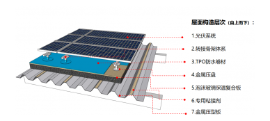 鋼結(jié)構(gòu)屋面構(gòu)造3——光伏屋面保溫系統(tǒng)